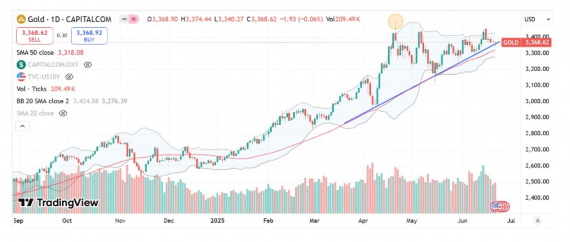 Thị trường vàng tuần qua (16/06 - 20/06/2025) có gì?