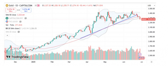 Thị trường vàng tuần qua (23/06 - 27/06/2025) có gì?